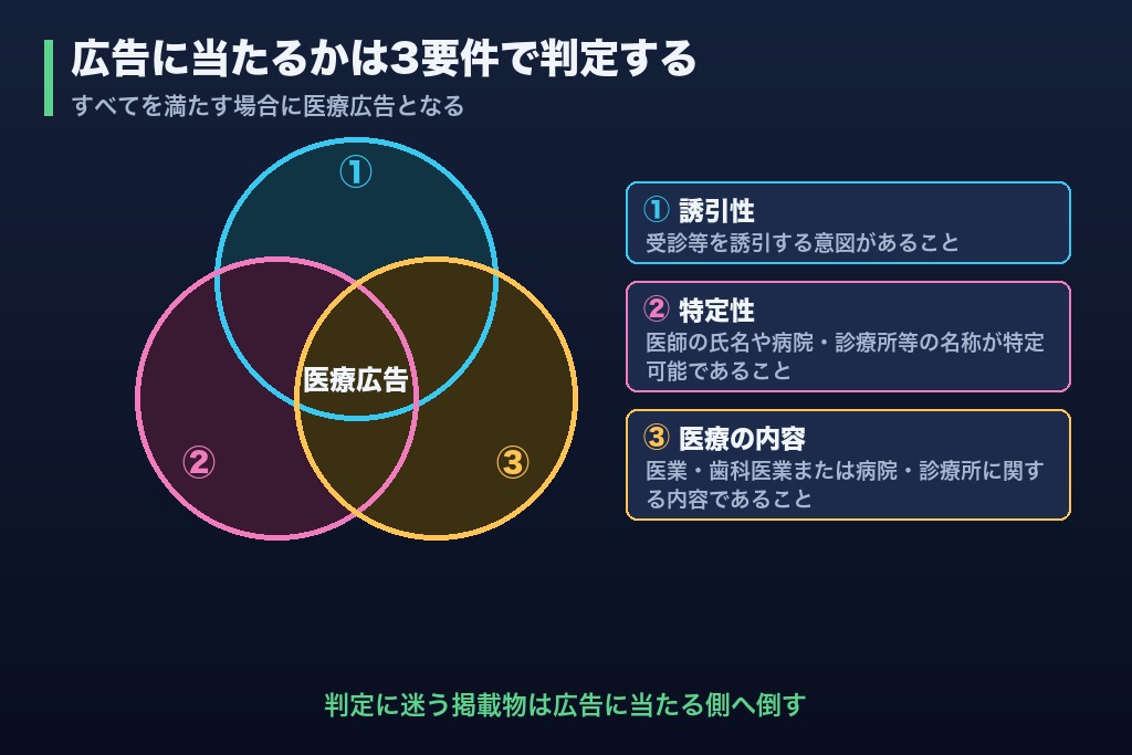 第3章 規制の網がかかる範囲を確定する｜広告に当たる5媒体と当たらない5類型