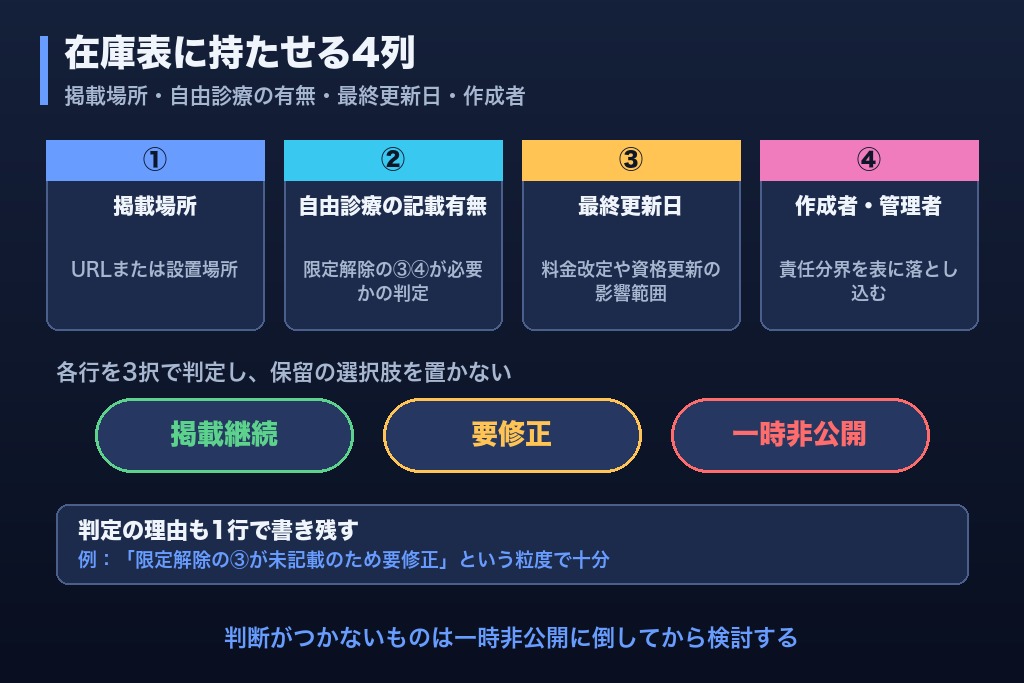 第4章 対応の第1工程は掲載物の在庫化｜サイト・広告・SNS・院内掲示を1枚に並べる手順