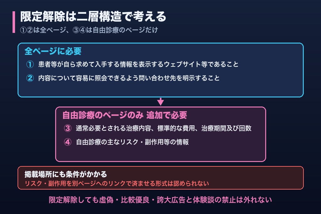 第5章 ページ単位で規制の層が変わる｜保険診療・自由診療・混在ページの仕分け方