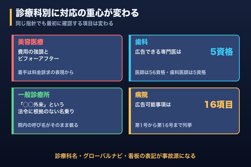 第7章 診療科別に対応の重心が変わる｜美容医療・歯科・一般診療所・病院の優先順位