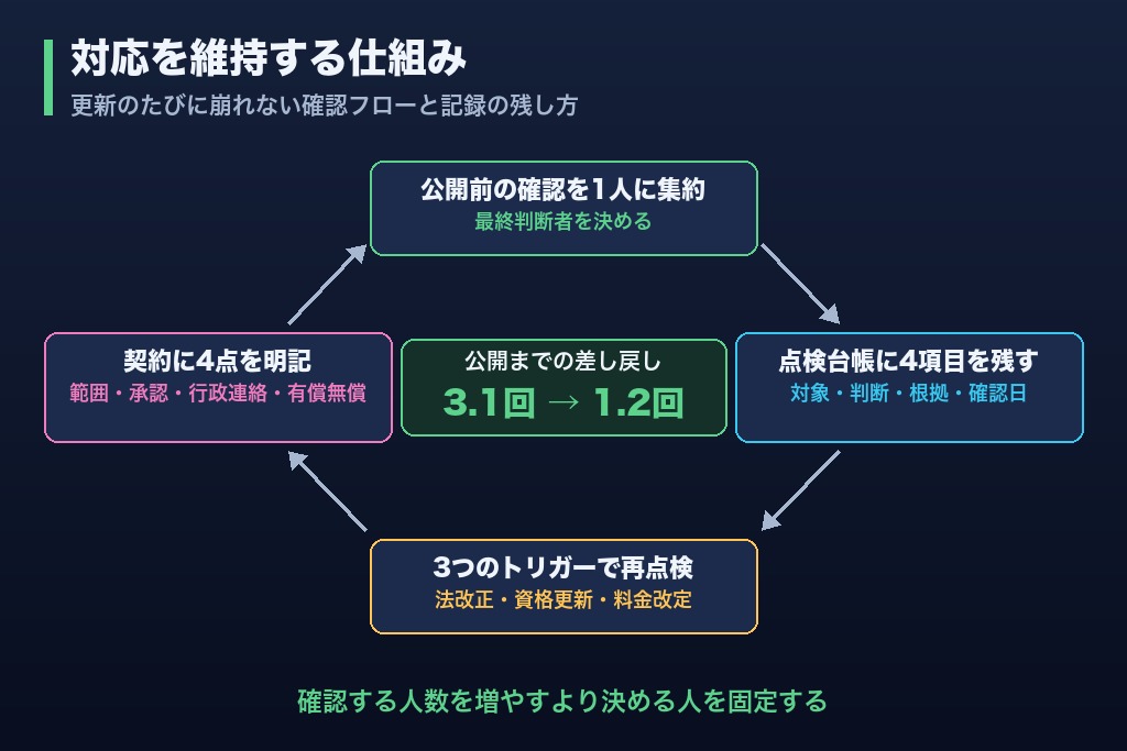 第8章 対応を維持する仕組み｜更新のたびに崩れない確認フローと記録の残し方