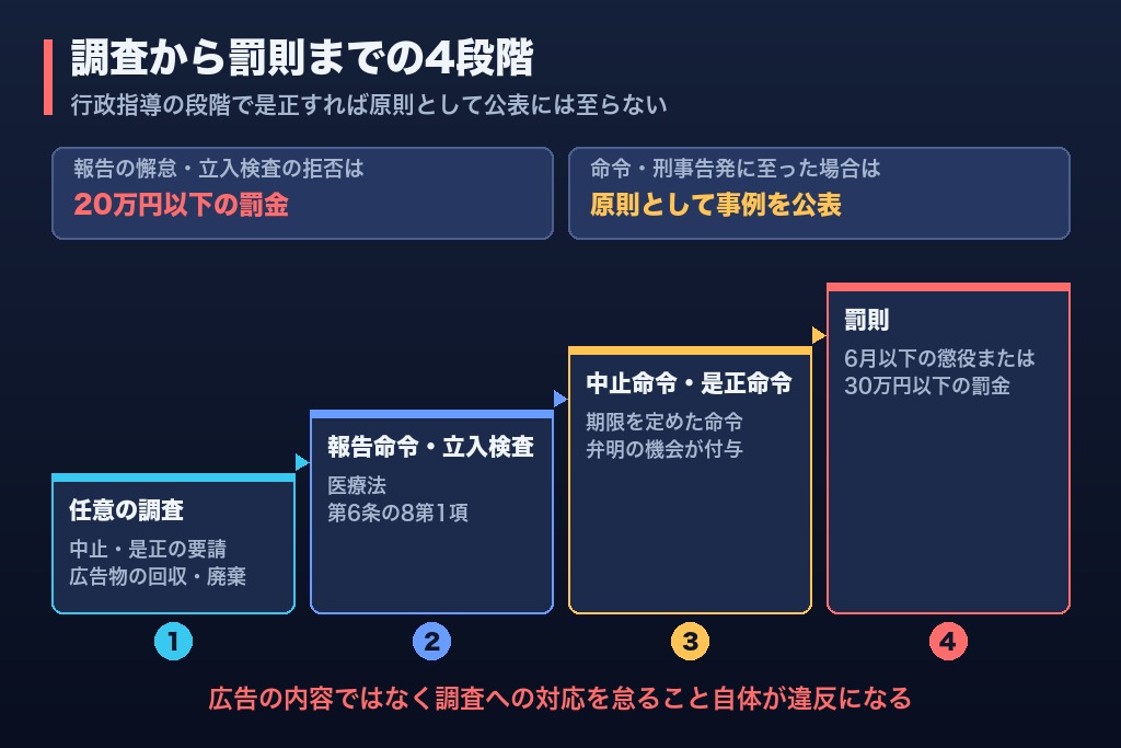 第9章 通知が届いたときの初動｜調査から罰則・行政処分までの4段階と期限