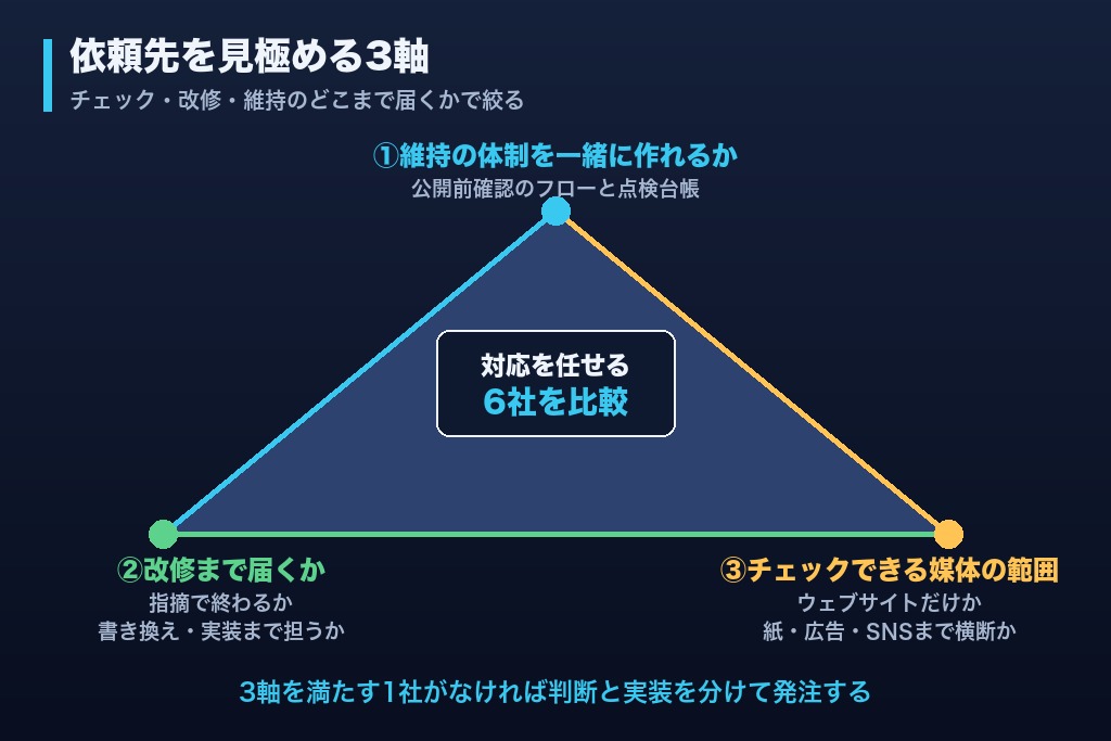 第10章 医療広告ガイドライン対応を任せられる会社6選｜チェック・改修・維持の3軸で比較