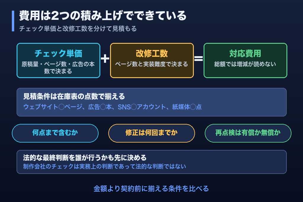 第11章 外注前に決めておく4項目｜対応範囲・法的判断の主体・費用の考え方