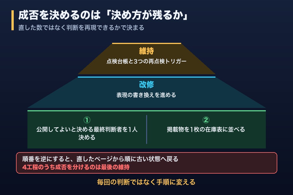 第13章 対応の成否を決めるのは「直した数」ではなく「決め方が残るか」