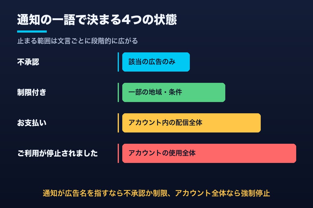 第1章 Google広告のアカウント停止を告げる通知文言｜管理画面のステータス表記から対応が決まる