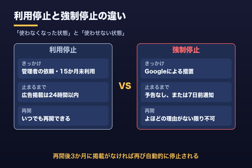 第2章 自発的な利用停止と強制停止｜Google広告のアカウント停止2種類の違い