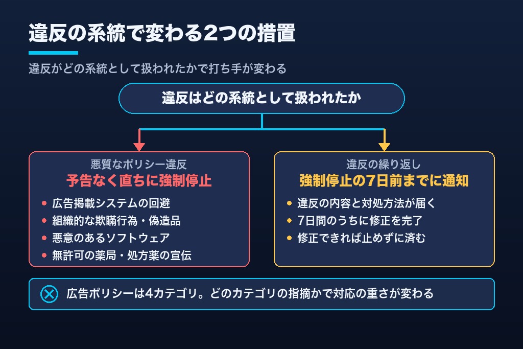 第3章 予告なしの即時停止と7日前通知｜Google広告のポリシー違反で分かれる2つの措置
