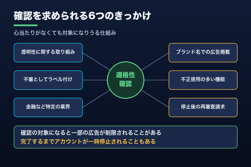 第4章 広告主の適格性確認が未完了だとGoogle広告のアカウントが止まる仕組み