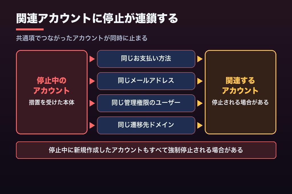 第6章 関連アカウントの連鎖停止｜Google広告のアカウントを作り直してはいけない理由