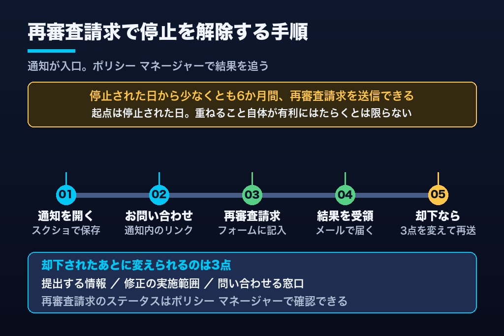 第7章 再審査請求（異議申し立て）の進め方｜Google広告のアカウント停止を解除する手順