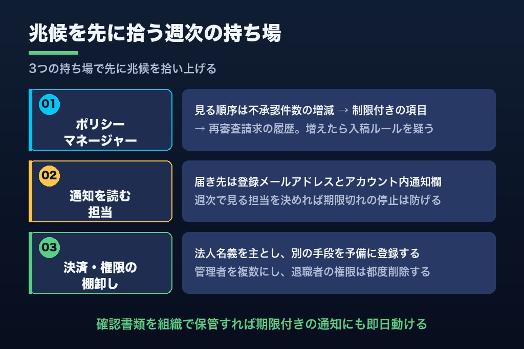 第8章 Google広告のアカウント停止を繰り返さない週次の運用フロー｜ポリシーマネージャーの定点観測と権限・決済の整備