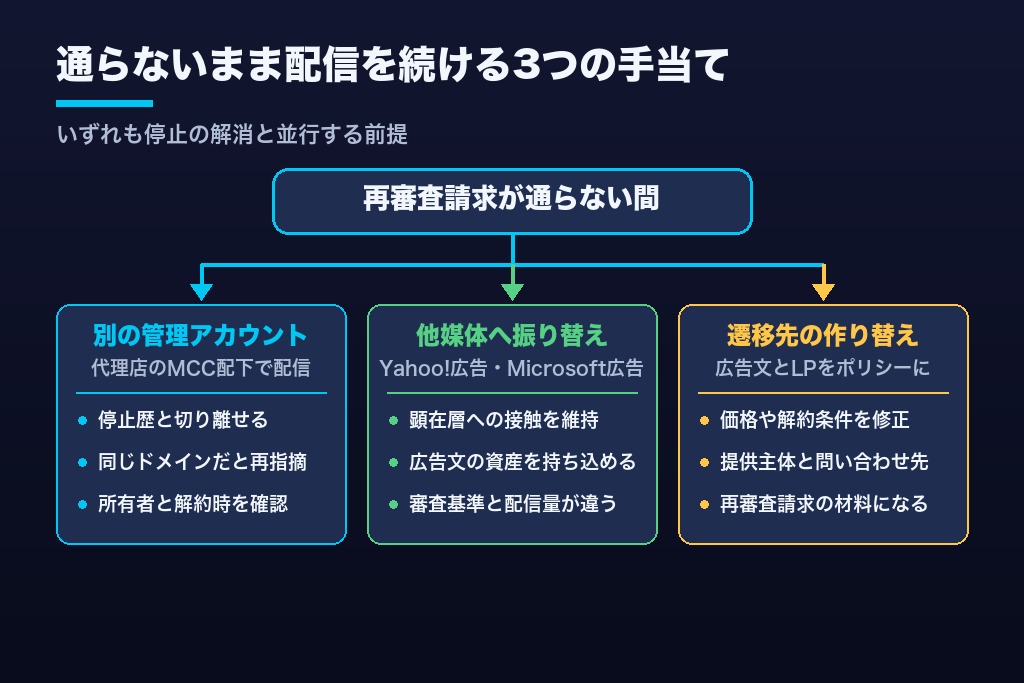 第10章 再審査請求が通らないままGoogle広告の配信を続けるには？代替アカウント・他媒体・遷移先の作り替え