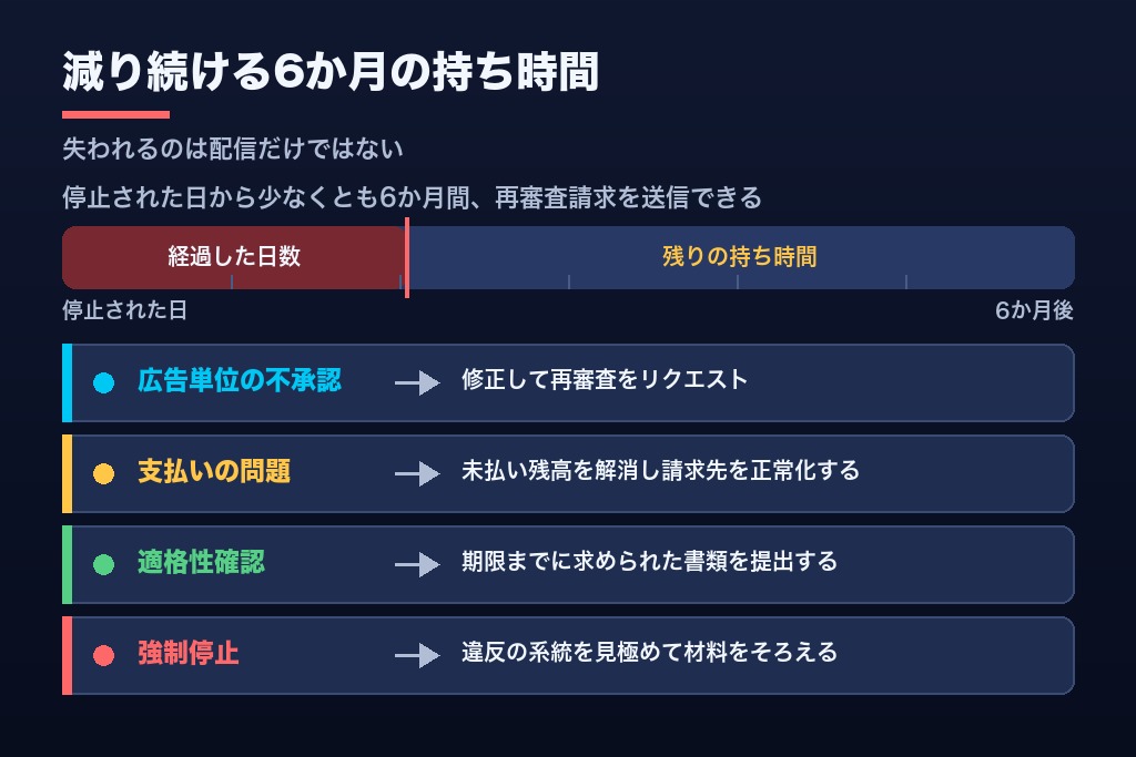 第12章 Google広告のアカウント停止で失われるのは配信だけではない｜6か月の持ち時間と再開後の立ち上がり