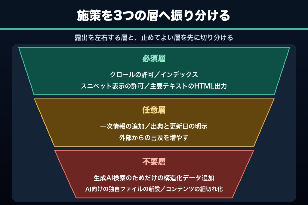 第1章 AI検索対策（AIO）で効く施策・効かない施策を仕分ける｜必須・任意・不要の3層