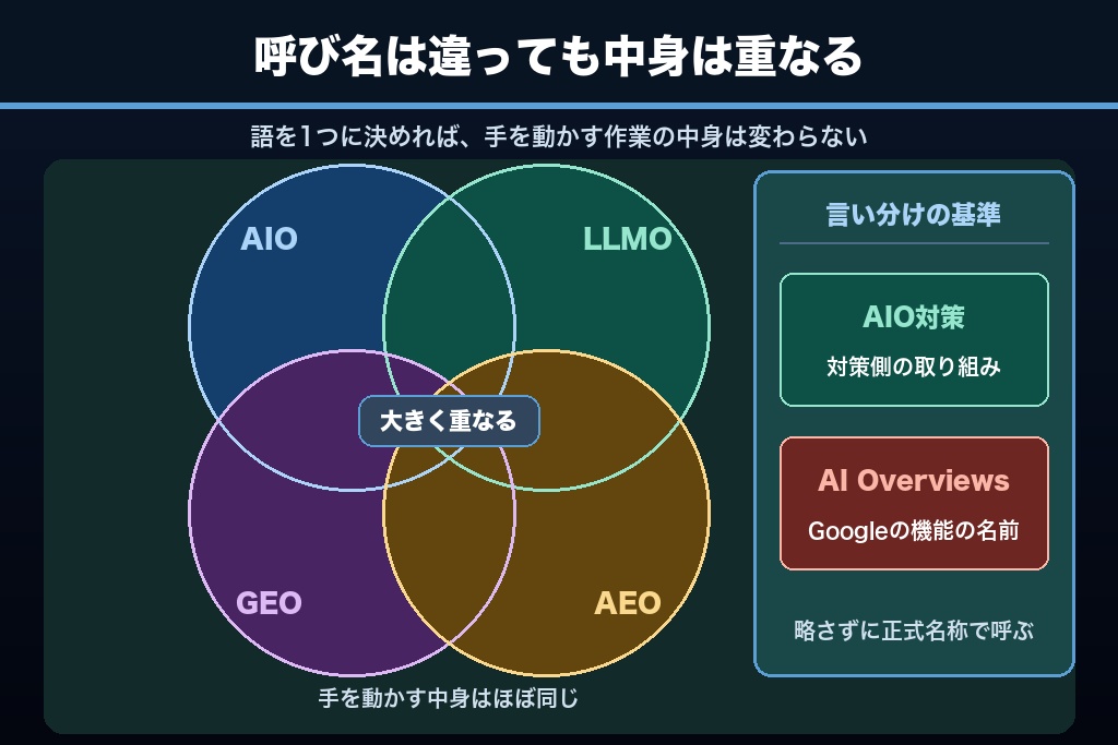 第2章 そもそもAIOとは何の略か｜AI検索対策が対象とする範囲とLLMO・GEOとの関係