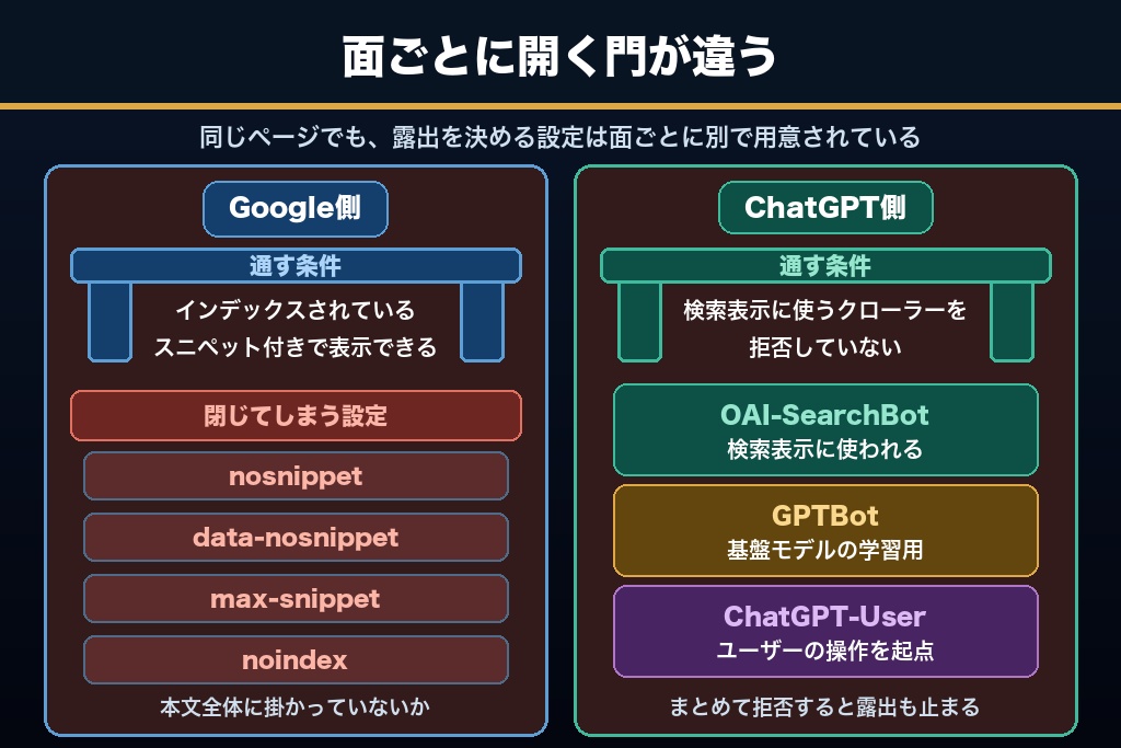 第3章 AI検索は面ごとに入場ゲートが違う｜Google側とChatGPT側で分かれるAIO対策