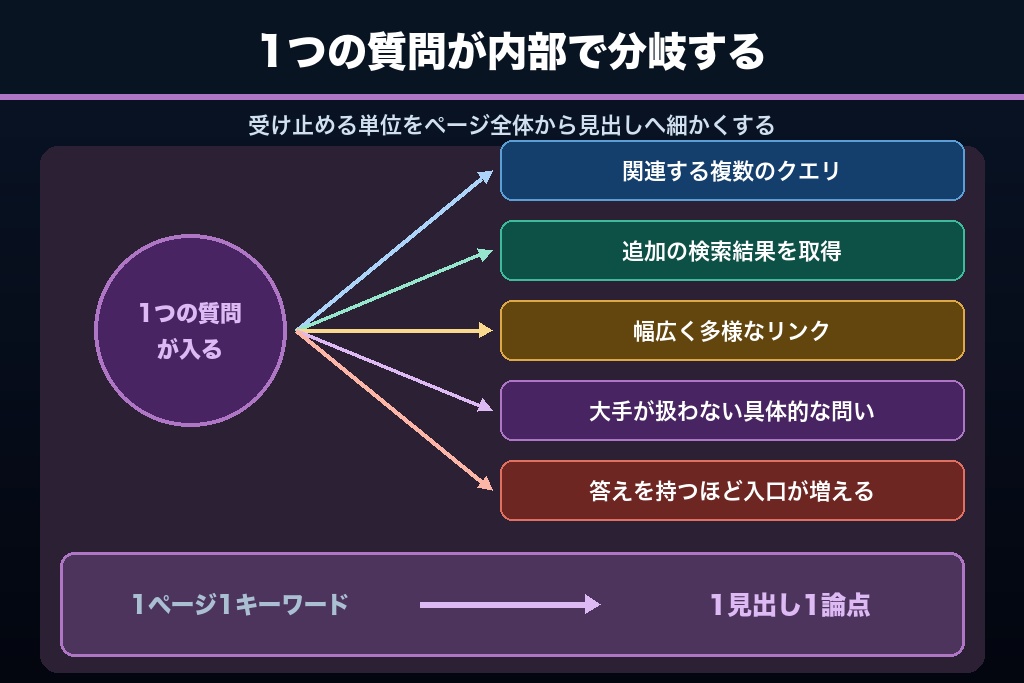 第4章 クエリファンアウトを踏まえたAI検索対策｜1ページで答える単位の決め方