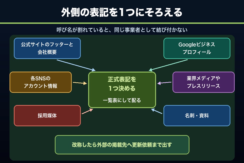 第6章 サイトの外側で効くAIO対策｜第三者メディアでの言及と表記のそろえ方