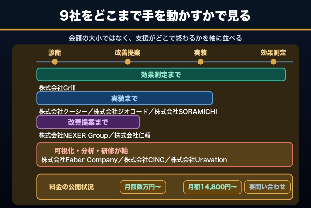 第7章 AI検索対策（AIO）の支援会社9選｜実行深度・対応する面・公開料金で比較