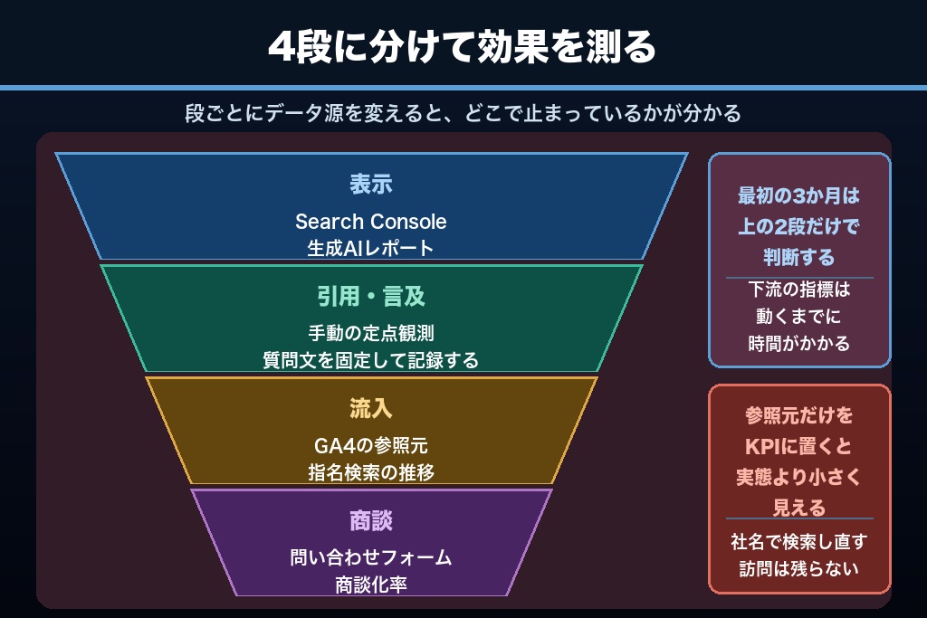 第8章 Search Consoleの生成AIレポートで測るAIO対策の効果｜手動観測との使い分け