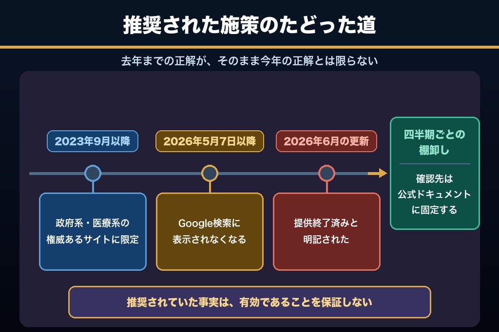 第10章 仕様変更で無効化される施策の見分け方｜AIO対策を陳腐化させない運用設計