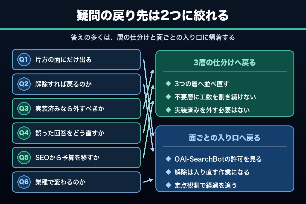 第11章 AI検索対策でつまずきやすい6つの疑問｜面の違い・クローラー設定・予算配分