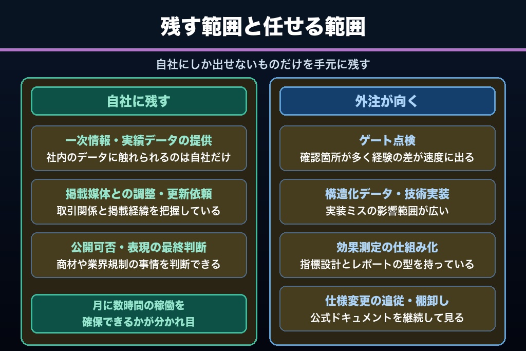 第12章 自社運用と外注の線引き｜AI検索対策（AIO）を任せる範囲の決め方