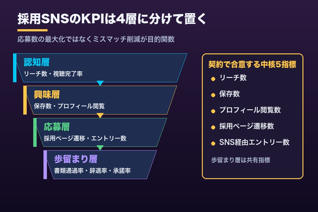 第2章 応募数ではなくミスマッチ削減|販促SNSと異なる採用sns運用代行のKPI設計