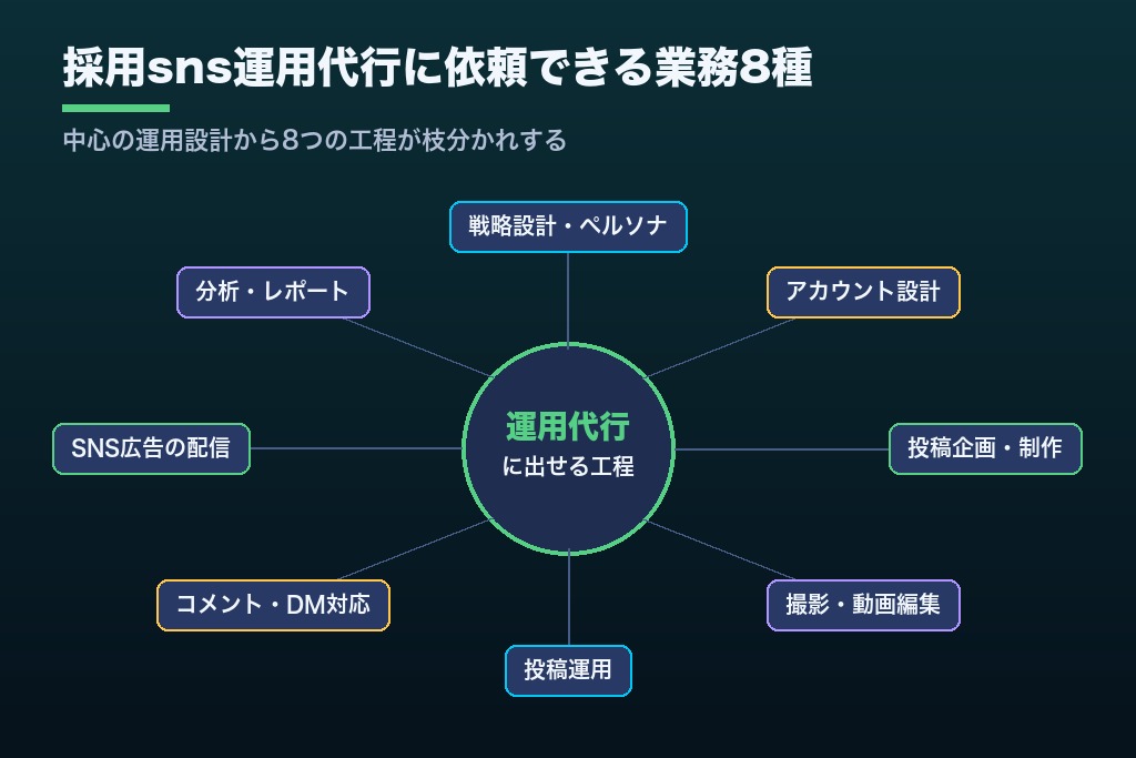 第4章 採用sns運用代行に依頼できる業務8種|媒体別の向き不向きと対応範囲