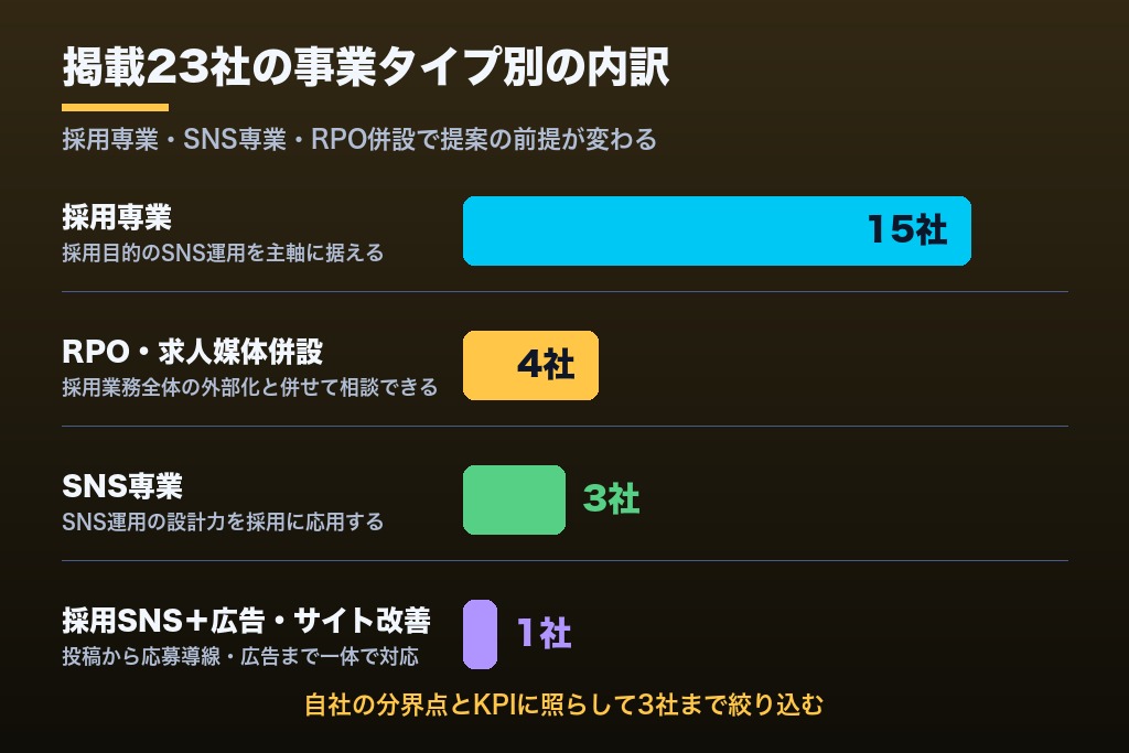 第6章 採用sns運用代行のおすすめ会社23選|目的別に比較