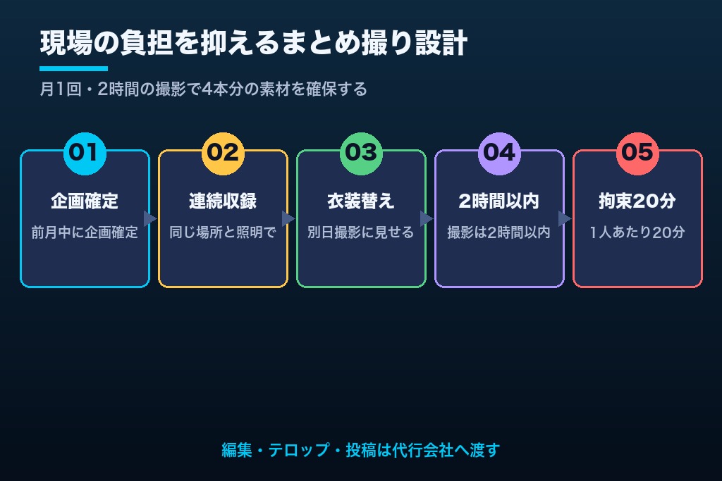 第7章 現場社員を撮影・出演に巻き込む社内調整5ステップ