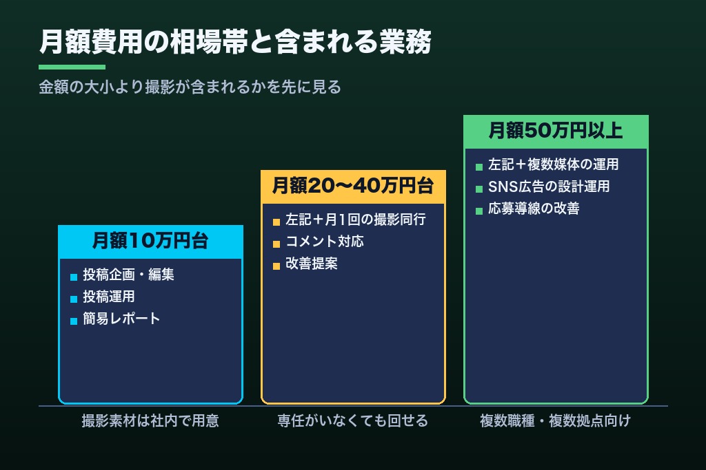 第9章 費用相場と料金体系|採用sns運用代行の予算別サービス範囲