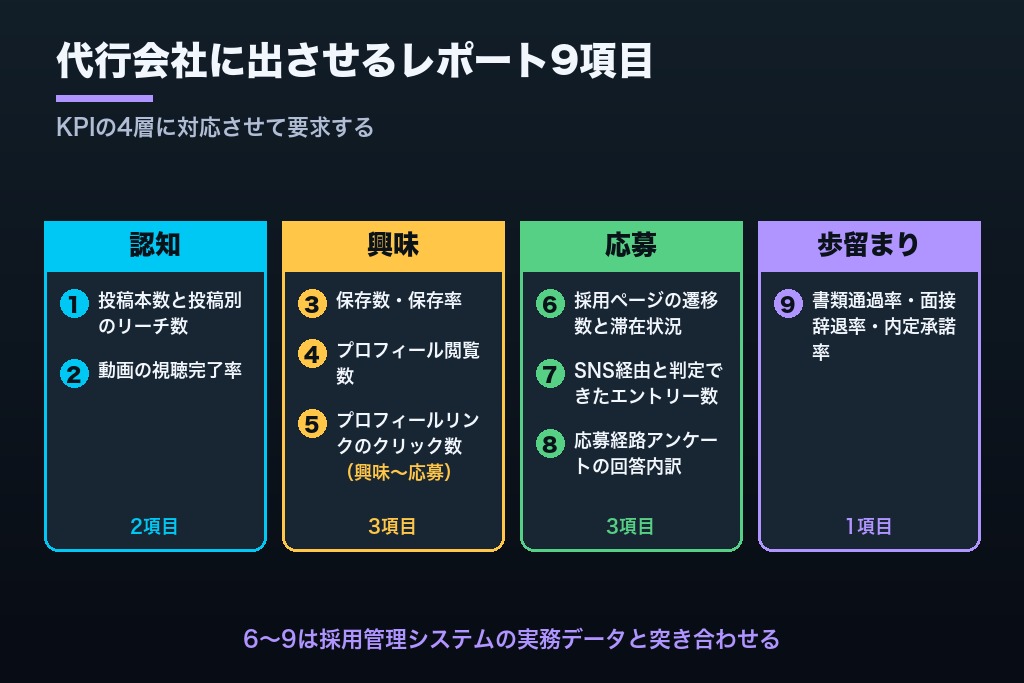 第10章 応募数だけで測らない効果測定|代行会社に出させるべきレポート項目9つ