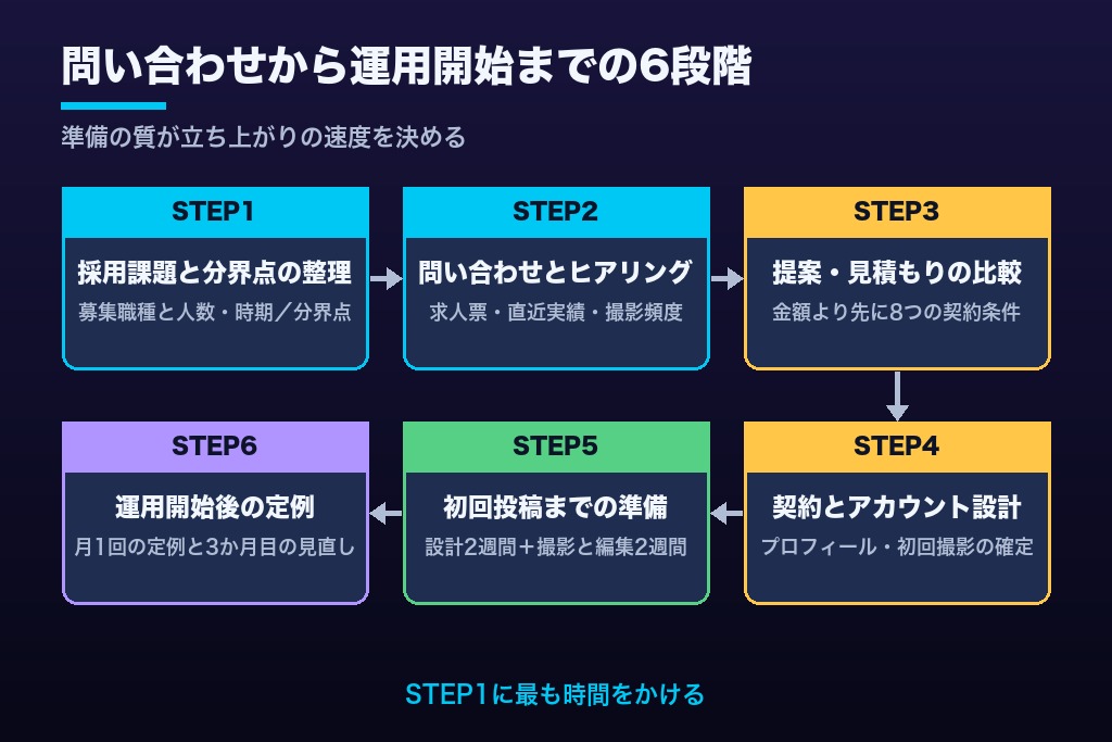 第11章 問い合わせから運用開始までの流れ|採用sns運用代行の導入6ステップ