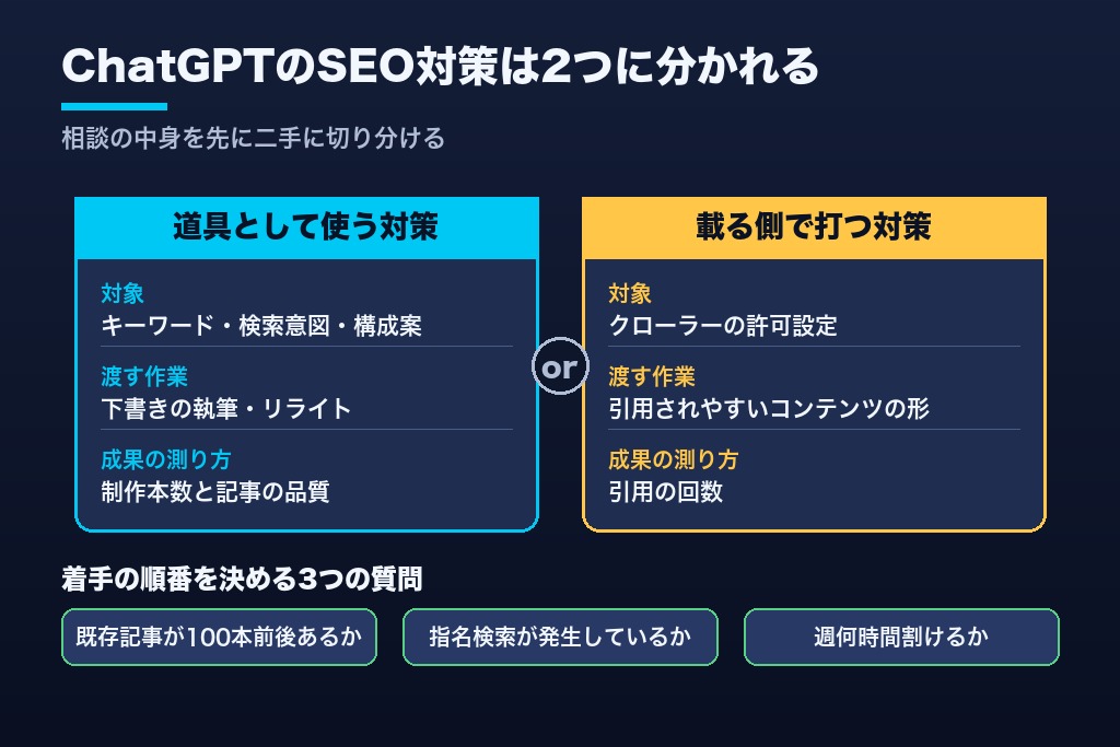 第1章 「ChatGPTのSEO対策」は2つの別物｜道具として使う対策と、載る側で打つ対策の切り分け
