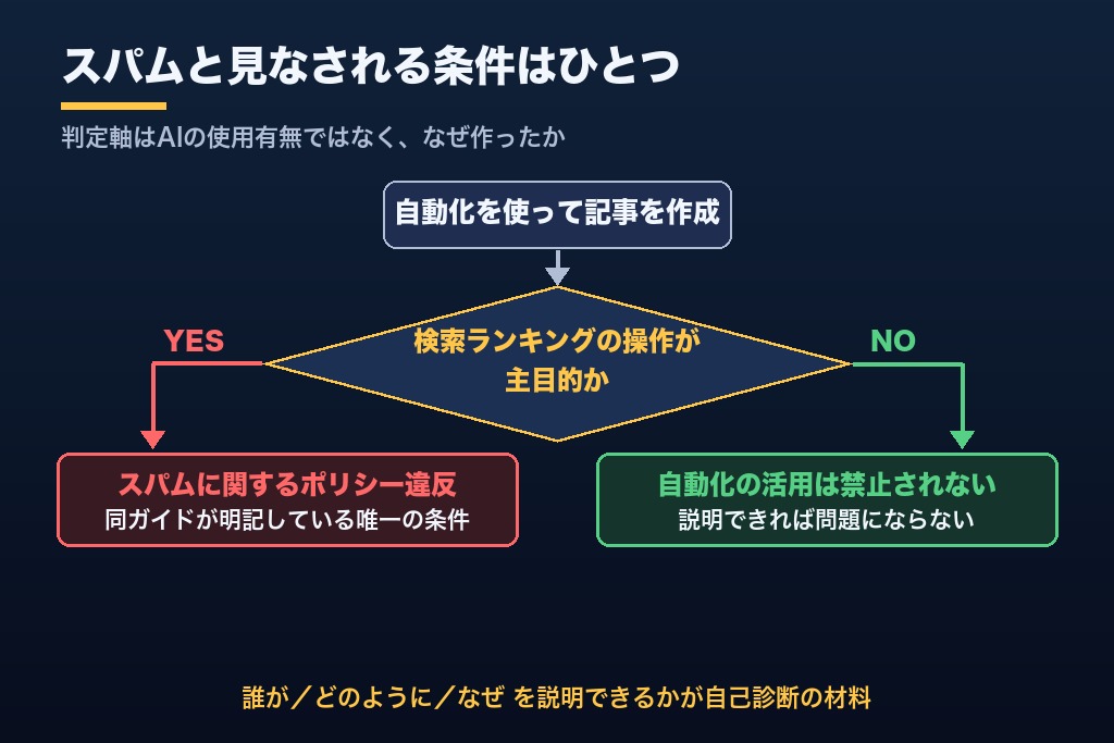第2章 AI生成記事はペナルティを受けるのか｜Google公式が示すChatGPT SEO対策の判定軸
