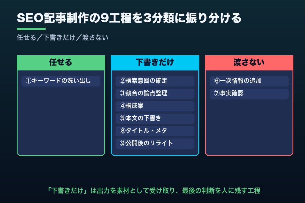 第3章 SEO記事制作の9工程で切り分けるChatGPTの任せどころ｜任せる・下書きだけ・渡さないの3分類