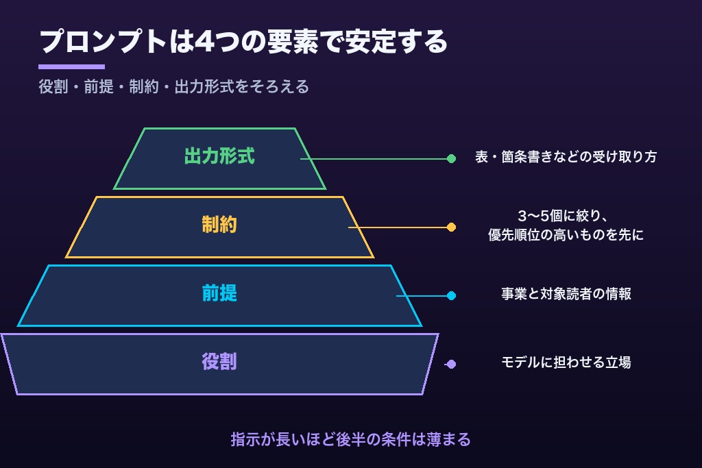 第4章 出力が安定するプロンプト設計の5つの型｜ChatGPTをSEO対策に使うときの指示の書き方