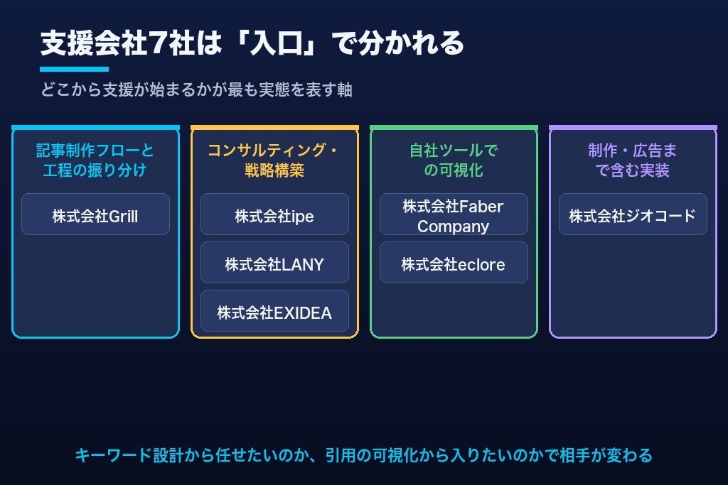 第6章 ChatGPTのSEO対策を任せられる支援会社7選｜支援の入口・ツール・料金の公開状況で比較