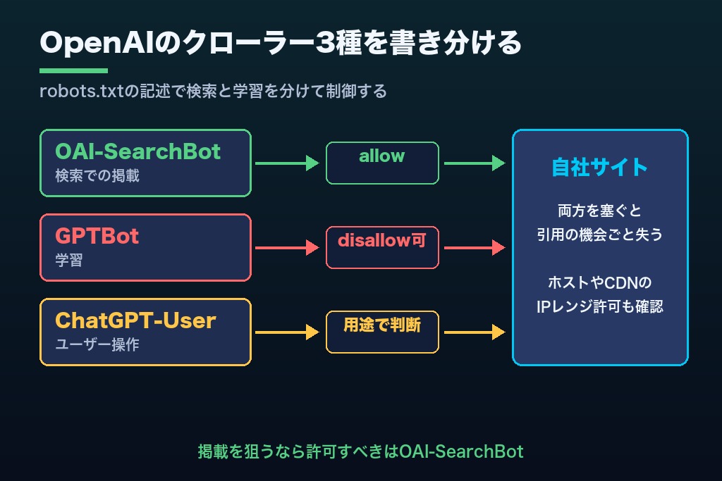 第7章 OpenAIのクローラー3種をrobots.txtで書き分ける｜ChatGPTに載る側のSEO対策