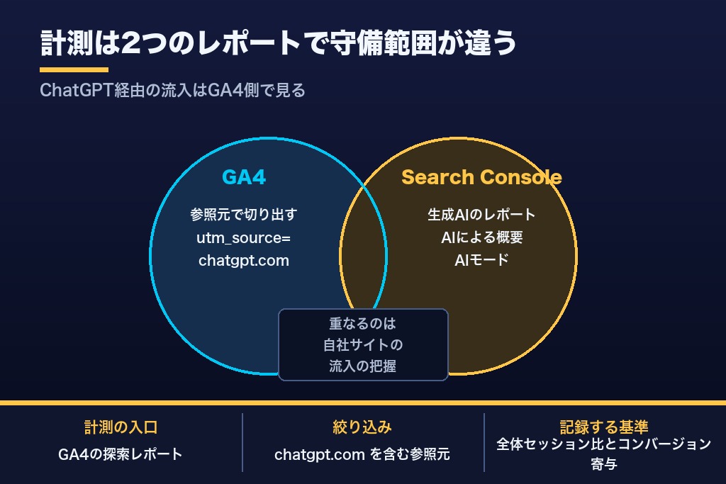 第8章 ChatGPT経由の流入を数字で確かめる方法｜utm_source=chatgpt.com とレポートの守備範囲