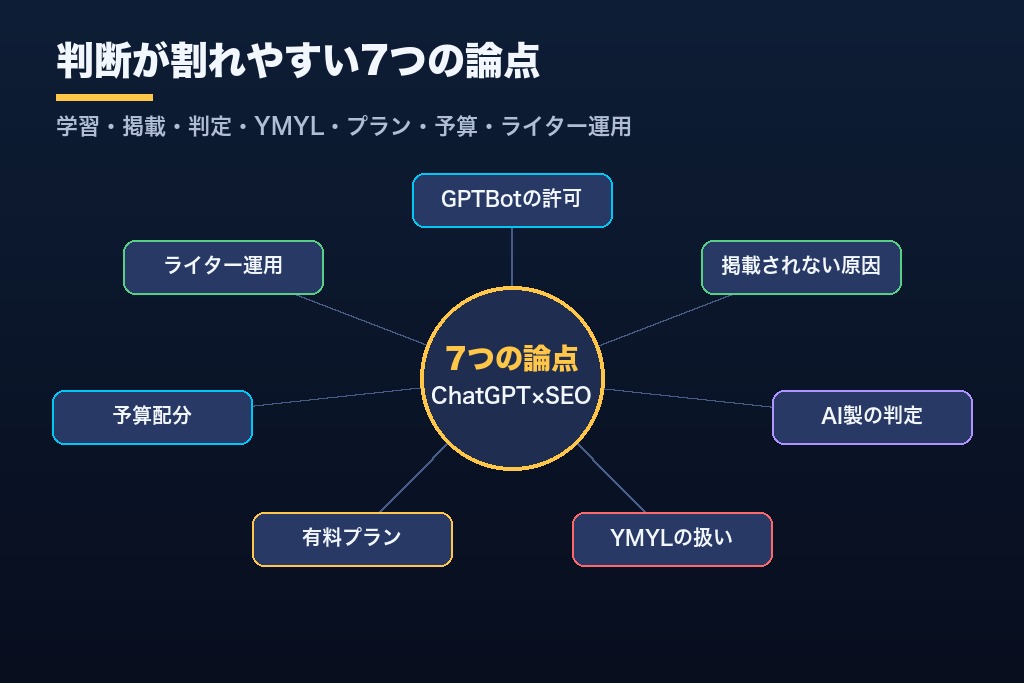 第11章 ChatGPTのSEO対策で判断に迷う7つの論点｜学習・プラン・YMYL・ライター運用