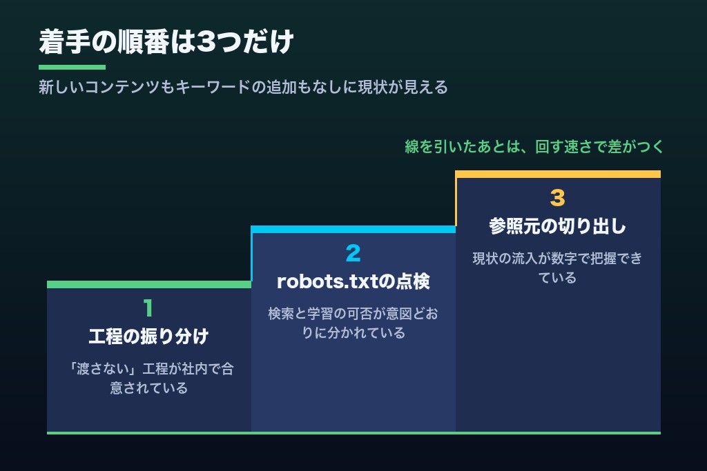 第12章 任せる範囲を決めることから始めるChatGPTのSEO対策
