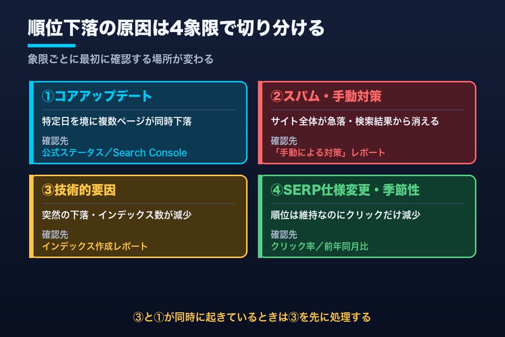 第1章 順位下落の原因を4象限で切り分ける|コアアップデート対策の前に必要な誤診チェック