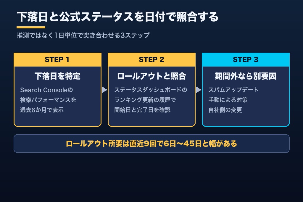第2章 いま起きている変動はコアアップデートか|公式ステータスと下落日を照合する3ステップ