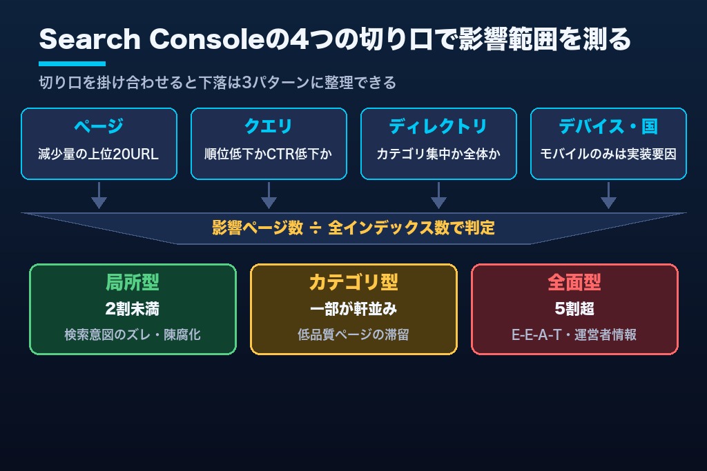 第4章 Search Consoleで影響範囲を特定する4つの切り口|ページ・クエリ・ディレクトリ・デバイス