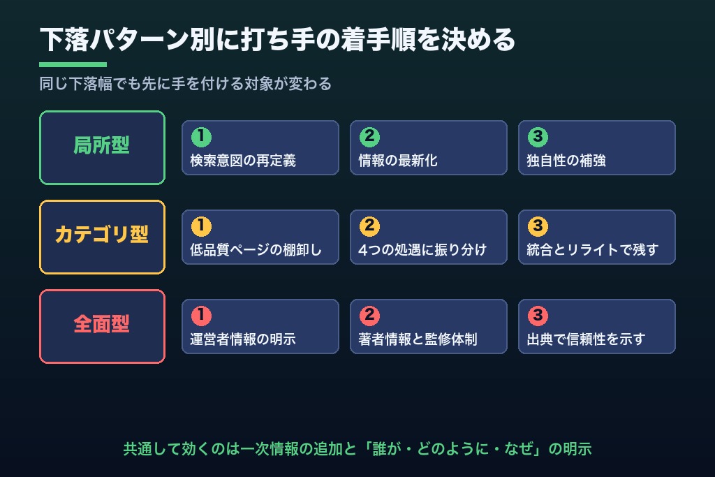 第5章 下落パターン別に決めるコアアップデート対策の優先順位|打ち手マトリクス