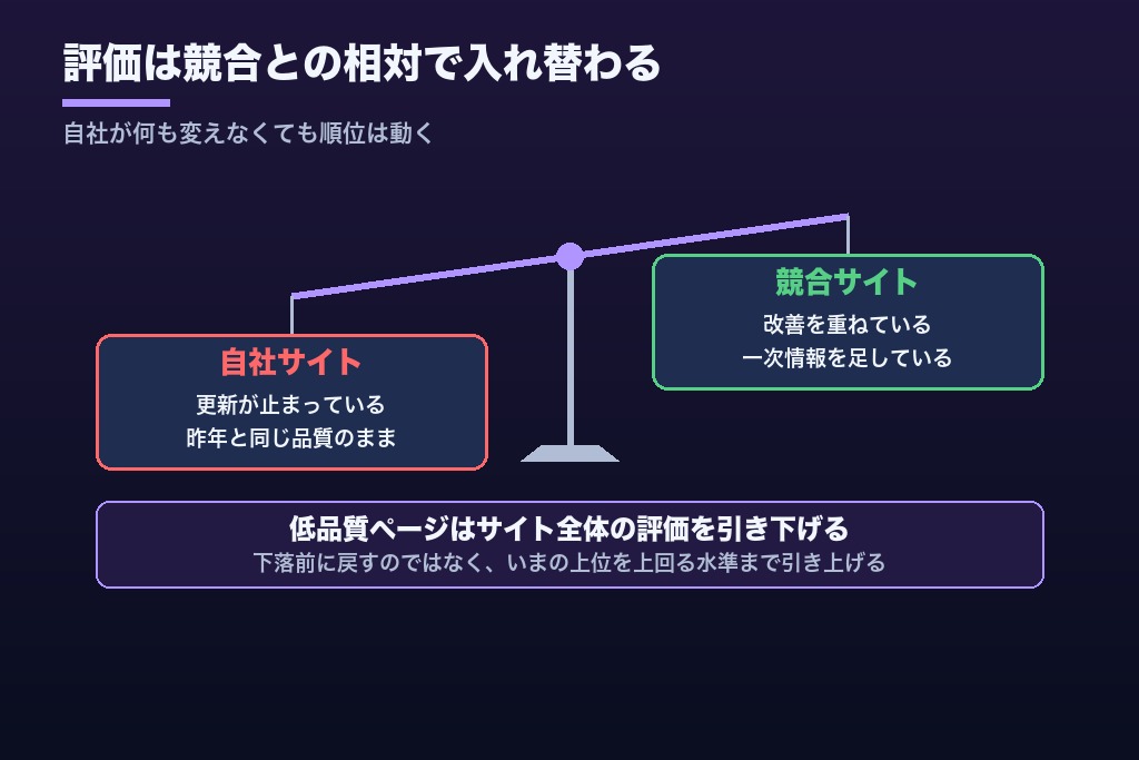 第6章 1ページ直しても順位が戻らない理由|サイト全体の相対評価とコアアップデート対策の射程