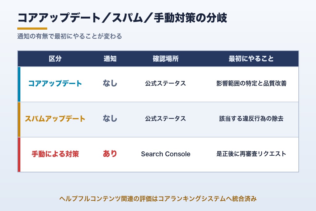 第7章 スパムアップデート・手動対策との違い|コアアップデート対策と根本的に変わる3つの分岐